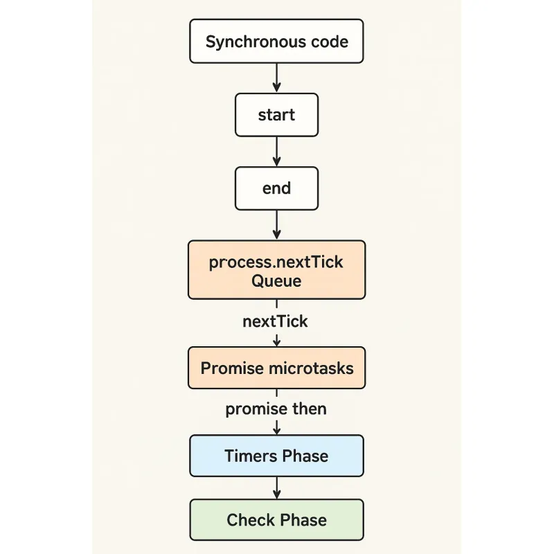 Bảng Sơ Đồ Quy Trình Xử Lý Mã Đồng Bộ 4005